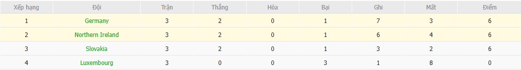 Soi kèo phạt góc Bắc Ireland vs Đức, 1h45 ngày 14/10 - Ảnh 5