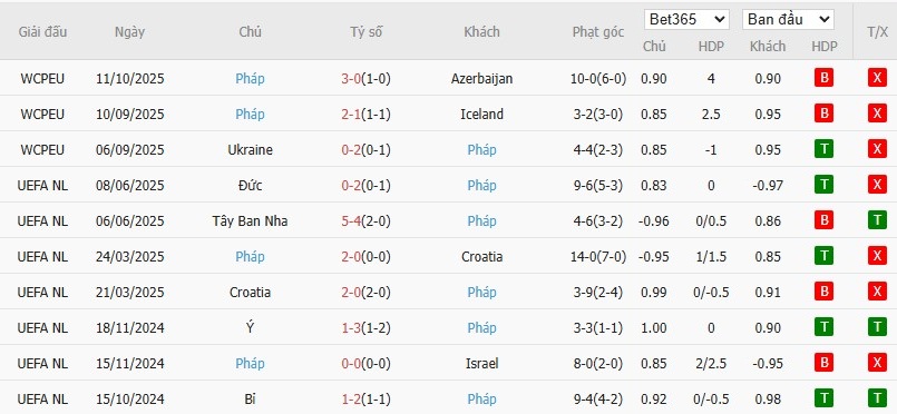 Soi kèo phạt góc Iceland vs Pháp, 1h45 ngày 14/10 - Ảnh 3