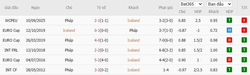 Soi kèo phạt góc Iceland vs Pháp, 1h45 ngày 14/10 - Ảnh 4