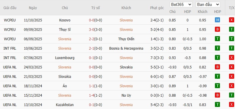 Soi kèo phạt góc Slovenia vs Thụy Sĩ, 1h45 ngày 14/10 - Ảnh 2