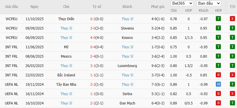 Soi kèo phạt góc Slovenia vs Thụy Sĩ, 1h45 ngày 14/10 - Ảnh 3