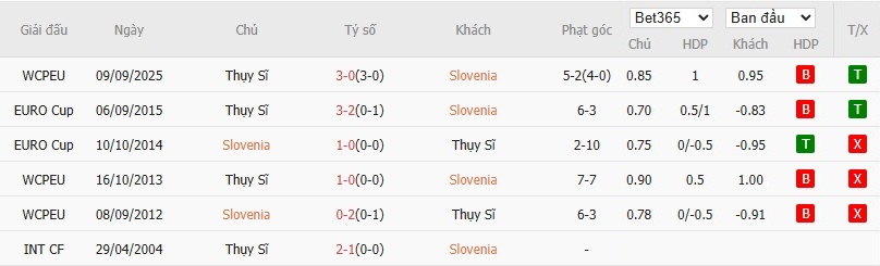 Soi kèo phạt góc Slovenia vs Thụy Sĩ, 1h45 ngày 14/10 - Ảnh 4