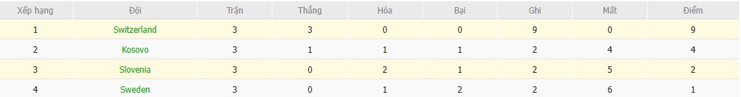 Soi kèo phạt góc Slovenia vs Thụy Sĩ, 1h45 ngày 14/10 - Ảnh 5