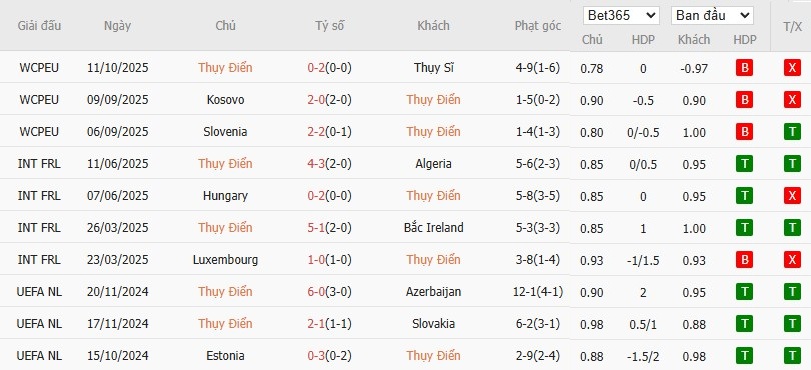 Soi kèo phạt góc Thụy Điển vs Kosovo, 1h45 ngày 14/10 - Ảnh 2