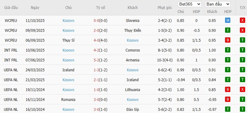 Soi kèo phạt góc Thụy Điển vs Kosovo, 1h45 ngày 14/10 - Ảnh 3