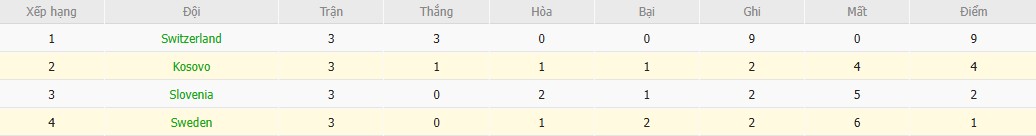 Soi kèo phạt góc Thụy Điển vs Kosovo, 1h45 ngày 14/10 - Ảnh 5