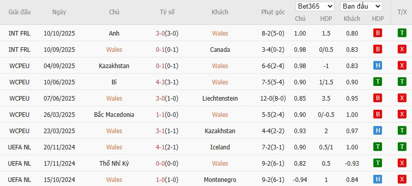 Soi kèo phạt góc Wales vs Bỉ, 1h45 ngày 14/10 - Ảnh 2