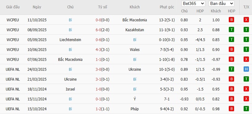 Soi kèo phạt góc Wales vs Bỉ, 1h45 ngày 14/10 - Ảnh 3