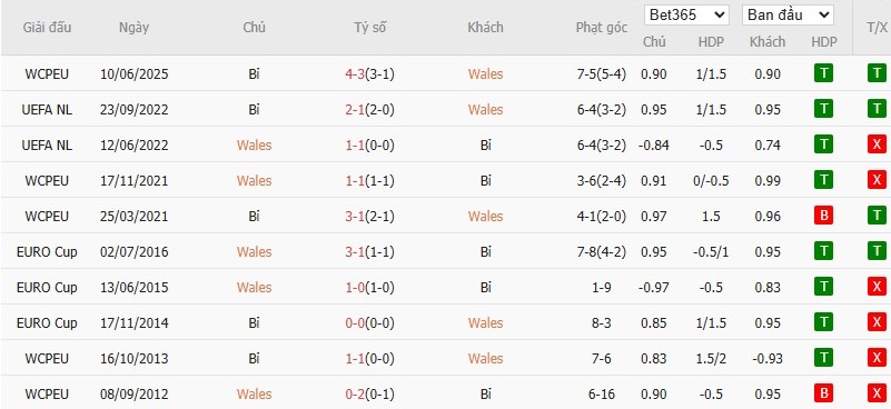 Soi kèo phạt góc Wales vs Bỉ, 1h45 ngày 14/10 - Ảnh 4