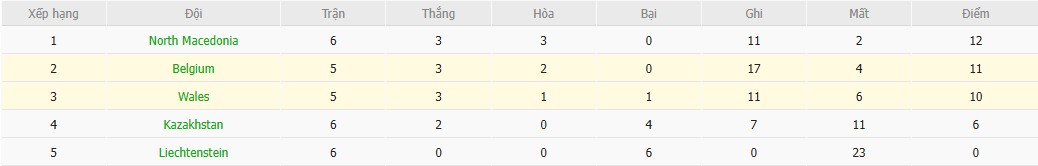 Soi kèo phạt góc Wales vs Bỉ, 1h45 ngày 14/10 - Ảnh 5