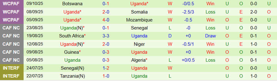 Nhận định, Soi kèo Algeria vs Uganda, 23h00 ngày 14/10: Chia điểm là đẹp - Ảnh 1