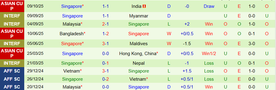 Nhận định, Soi kèo Ấn Độ vs Singapore, 21h00 ngày 14/10: Sức bật thế chân tường - Ảnh 1