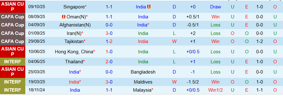 Nhận định, Soi kèo Ấn Độ vs Singapore, 21h00 ngày 14/10: Sức bật thế chân tường - Ảnh 2