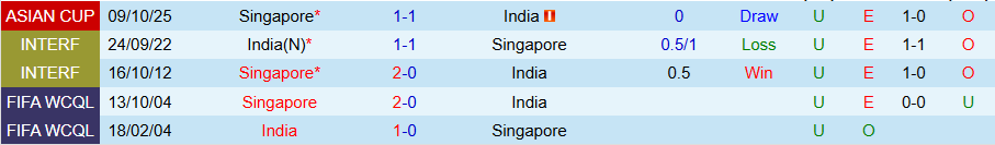 Nhận định, Soi kèo Ấn Độ vs Singapore, 21h00 ngày 14/10: Sức bật thế chân tường - Ảnh 3