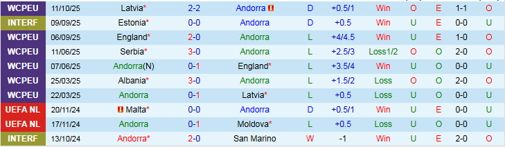 Nhận định, Soi kèo Andorra vs Serbia 1h45 ngày 15/10: Mang ba điểm về nhà - Ảnh 2