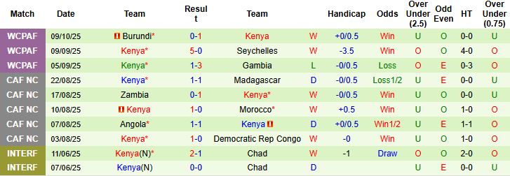 Nhận định, Soi kèo Bờ Biển Ngà vs Kenya 02h00 ngày 15/10: Hoàn tất mục tiêu - Ảnh 2