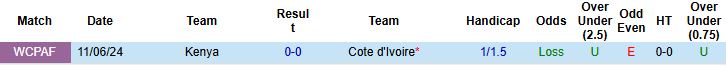 Nhận định, Soi kèo Bờ Biển Ngà vs Kenya 02h00 ngày 15/10: Hoàn tất mục tiêu - Ảnh 4