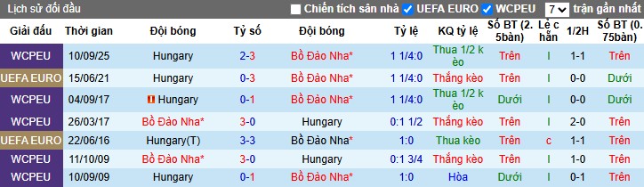Nhận định, Soi kèo Bồ Đào Nha vs Hungary, 1h45 ngày 15/10: Rượt đuổi kịch tính - Ảnh 2