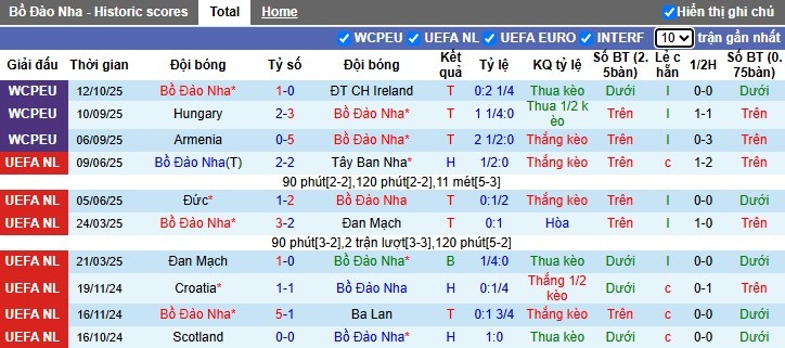 Nhận định, Soi kèo Bồ Đào Nha vs Hungary, 1h45 ngày 15/10: Rượt đuổi kịch tính - Ảnh 3