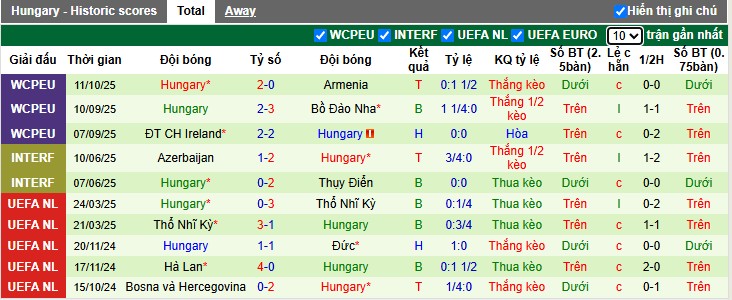 Nhận định, Soi kèo Bồ Đào Nha vs Hungary, 1h45 ngày 15/10: Rượt đuổi kịch tính - Ảnh 4