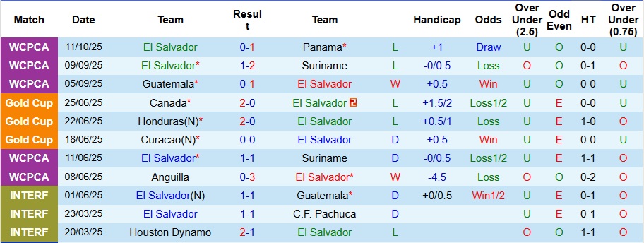 Nhận định, Soi kèo El Salvador vs Guatemala 9h ngày 15/10: Thế trận khó lường - Ảnh 1