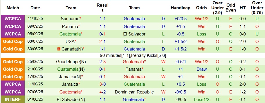 Nhận định, Soi kèo El Salvador vs Guatemala 9h ngày 15/10: Thế trận khó lường - Ảnh 2