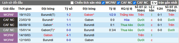 Nhận định, Soi kèo Gabon vs Burundi, 2h ngày 15/10: Chiến thắng dễ dàng - Ảnh 1