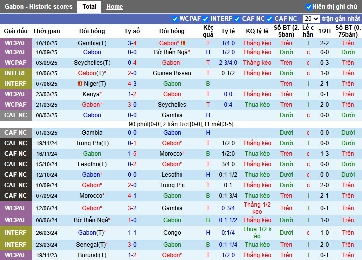 Nhận định, Soi kèo Gabon vs Burundi, 2h ngày 15/10: Chiến thắng dễ dàng - Ảnh 2