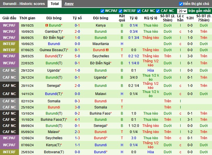 Nhận định, Soi kèo Gabon vs Burundi, 2h ngày 15/10: Chiến thắng dễ dàng - Ảnh 3