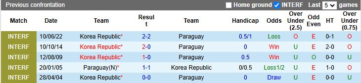 Nhận định, Soi kèo Hàn Quốc vs Paraguay 18h00 ngày 14/10: Thêm một bài toán khó - Ảnh 1