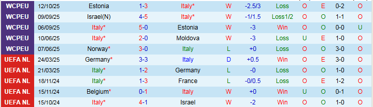Nhận định, Soi kèo Italia vs Israel 1h45 ngày 15/10: Nối dài mạch thắng - Ảnh 2