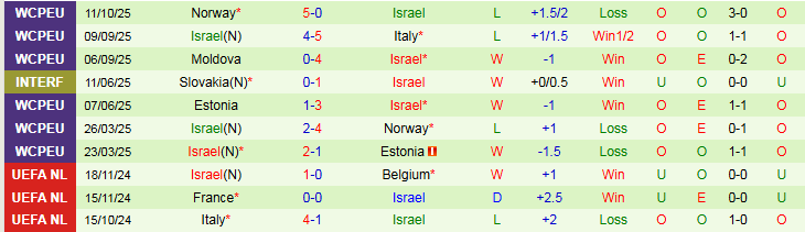 Nhận định, Soi kèo Italia vs Israel 1h45 ngày 15/10: Nối dài mạch thắng - Ảnh 3