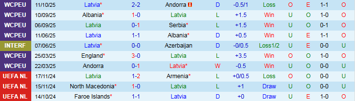 Nhận định, Soi kèo Latvia vs Anh 1h45 ngày 15/10: Tam Sư thắng dễ - Ảnh 2