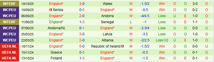 Nhận định, Soi kèo Latvia vs Anh 1h45 ngày 15/10: Tam Sư thắng dễ - Ảnh 3