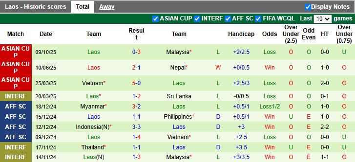 Nhận định, Soi kèo Malaysia vs Lào 20h00 ngày 14/10: Tìm điểm số giữa cơn bão - Ảnh 3