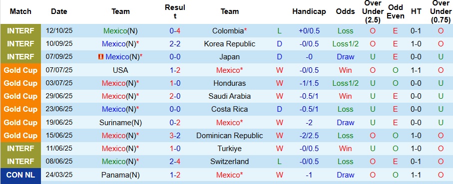 Nhận định, Soi kèo Mexico vs Ecuador 9h30 ngày 15/10: Bất phân thắng bại - Ảnh 1
