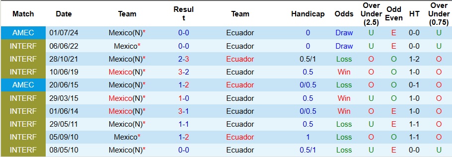 Nhận định, Soi kèo Mexico vs Ecuador 9h30 ngày 15/10: Bất phân thắng bại - Ảnh 3