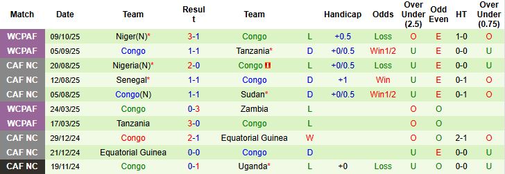 Nhận định, Soi kèo Morocco vs Congo 02h00 ngày 15/10: Bắt nạt đội khách - Ảnh 2