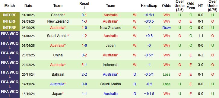 Nhận định, Soi kèo Mỹ vs Australia 08h00 ngày 15/10: Hòa là đẹp - Ảnh 2