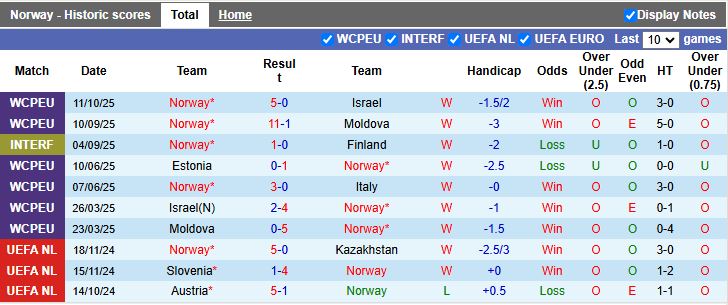 Nhận định, Soi kèo Na Uy vs New Zealand 23h00 ngày 14/10: Sóng gió ngày vắng Haaland - Ảnh 1