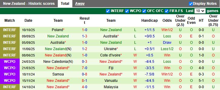 Nhận định, Soi kèo Na Uy vs New Zealand 23h00 ngày 14/10: Sóng gió ngày vắng Haaland - Ảnh 2