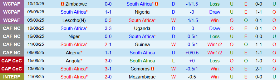 Nhận định, Soi kèo Nam Phi vs Rwanda, 23h00 ngày 14/10: Thắng và hy vọng - Ảnh 2
