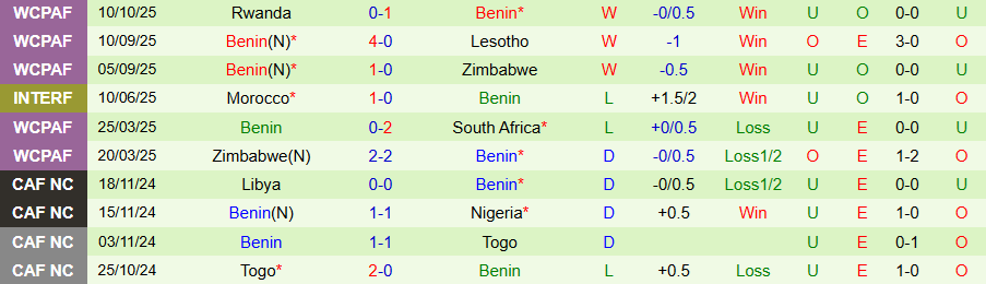 Nhận định, Soi kèo Nigeria vs Benin, 23h00 ngày 14/10: 'Đại bàng xanh' khó thắng đậm - Ảnh 1