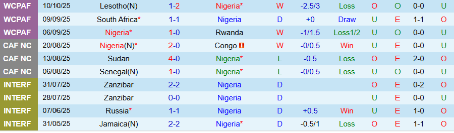 Nhận định, Soi kèo Nigeria vs Benin, 23h00 ngày 14/10: 'Đại bàng xanh' khó thắng đậm - Ảnh 2