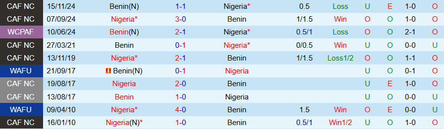 Nhận định, Soi kèo Nigeria vs Benin, 23h00 ngày 14/10: 'Đại bàng xanh' khó thắng đậm - Ảnh 3