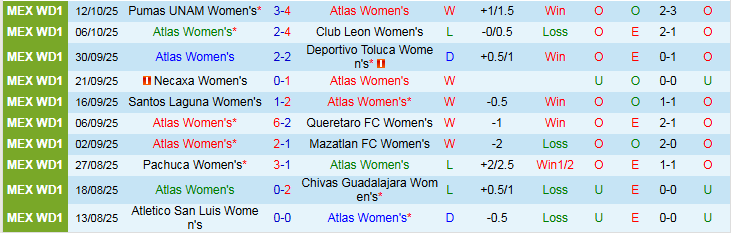 Nhận định, Soi kèo Nữ Atlas vs Nữ Club America 8h00 ngày 16/10: Trắng tay trên sân nhà - Ảnh 2