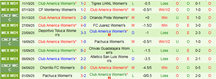 Nhận định, Soi kèo Nữ Atlas vs Nữ Club America 8h00 ngày 16/10: Trắng tay trên sân nhà - Ảnh 3