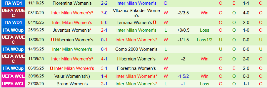Nhận định, Soi kèo Nữ Vllaznia Shkoder vs Nữ Inter Milan, 23h00 ngày 15/10: Thêm một lần hủy diệt - Ảnh 1