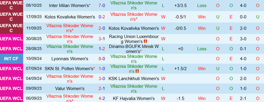 Nhận định, Soi kèo Nữ Vllaznia Shkoder vs Nữ Inter Milan, 23h00 ngày 15/10: Thêm một lần hủy diệt - Ảnh 2