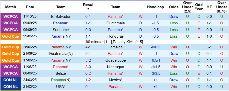 Nhận định, Soi kèo Panama vs Suriname 8h ngày 15/10: Đề phòng biến số - Ảnh 1